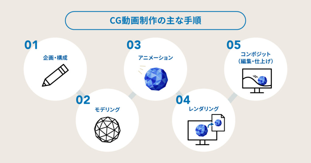 CG動画の作り方