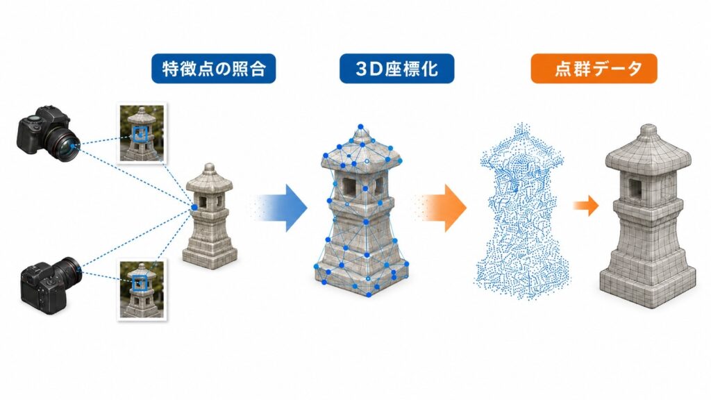 三角測量と点群データ