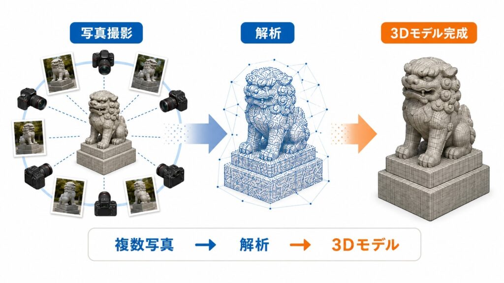 フォトグラメトリとは