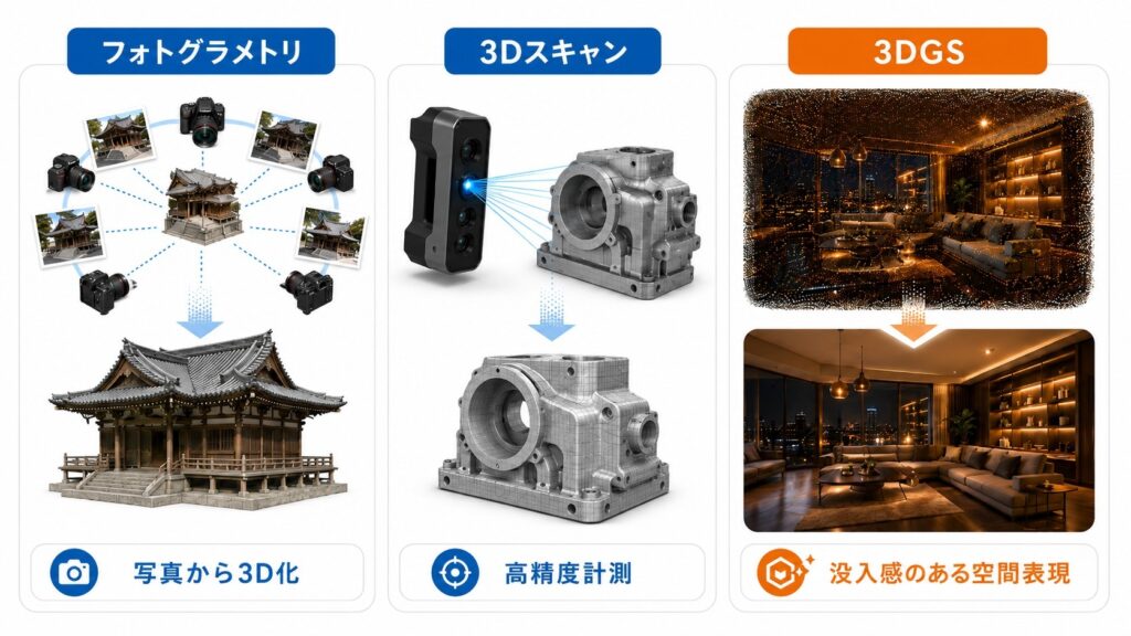 フォトグラメトリ・3Dスキャン・3DGSの違い